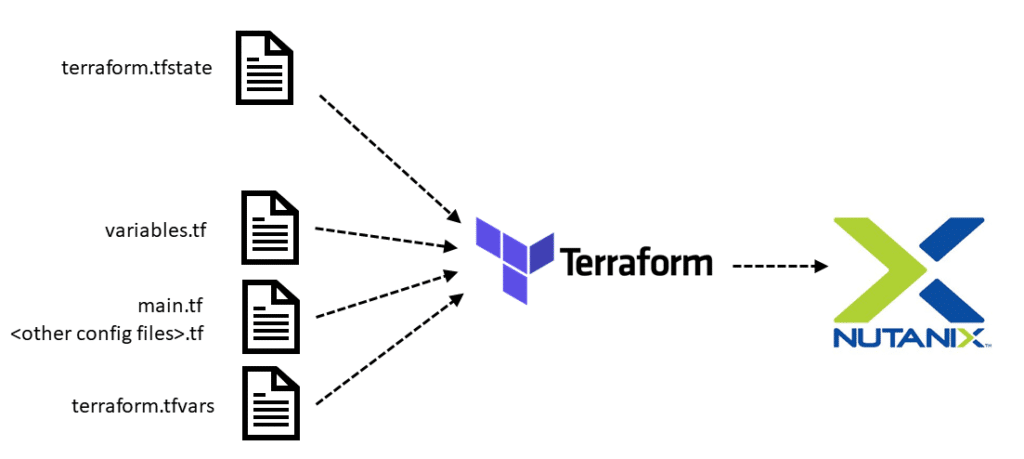 Terraform - Concept of Terraform